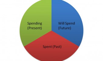 The Budget Pie: The Past