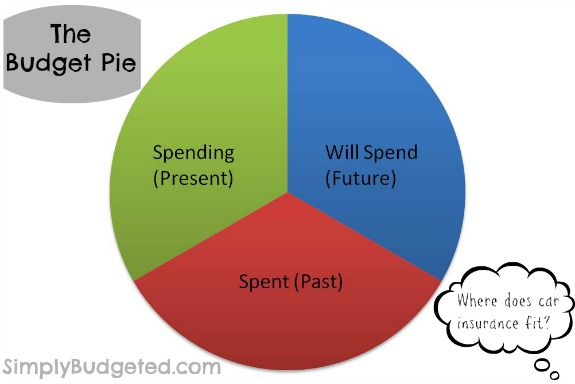 Where does car insurance fit in the Budget Pie?