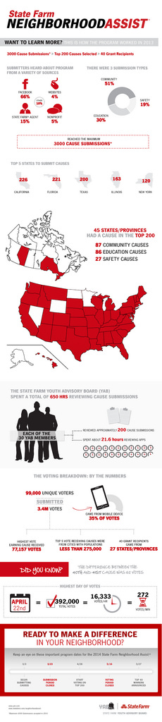 State Farm Neighborhood Assist Infographic
